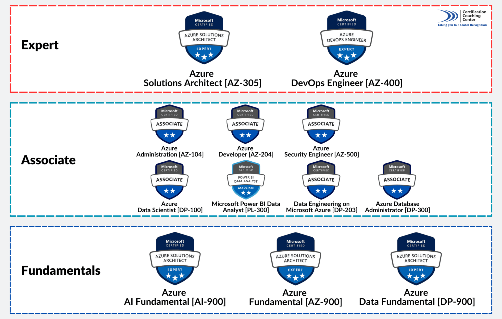 MICROSOFT AZURE - Coaching Center Center